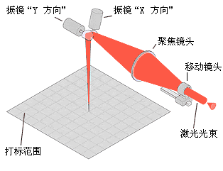 激光打標機如何調整焦距(圖3)