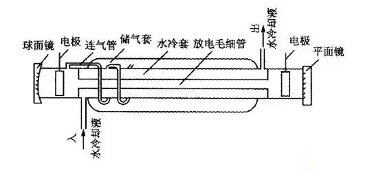 激光打標(biāo)機(jī)激光器篇之氣體激光器(圖2)