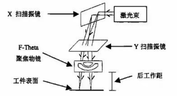 激光打標機振鏡篇(圖2)